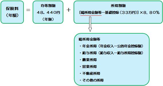 保険料の決まり方